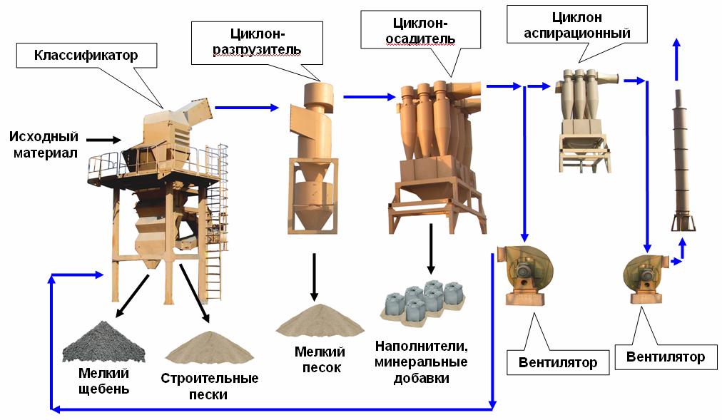 Классификатор для получения песка Технология получения песка